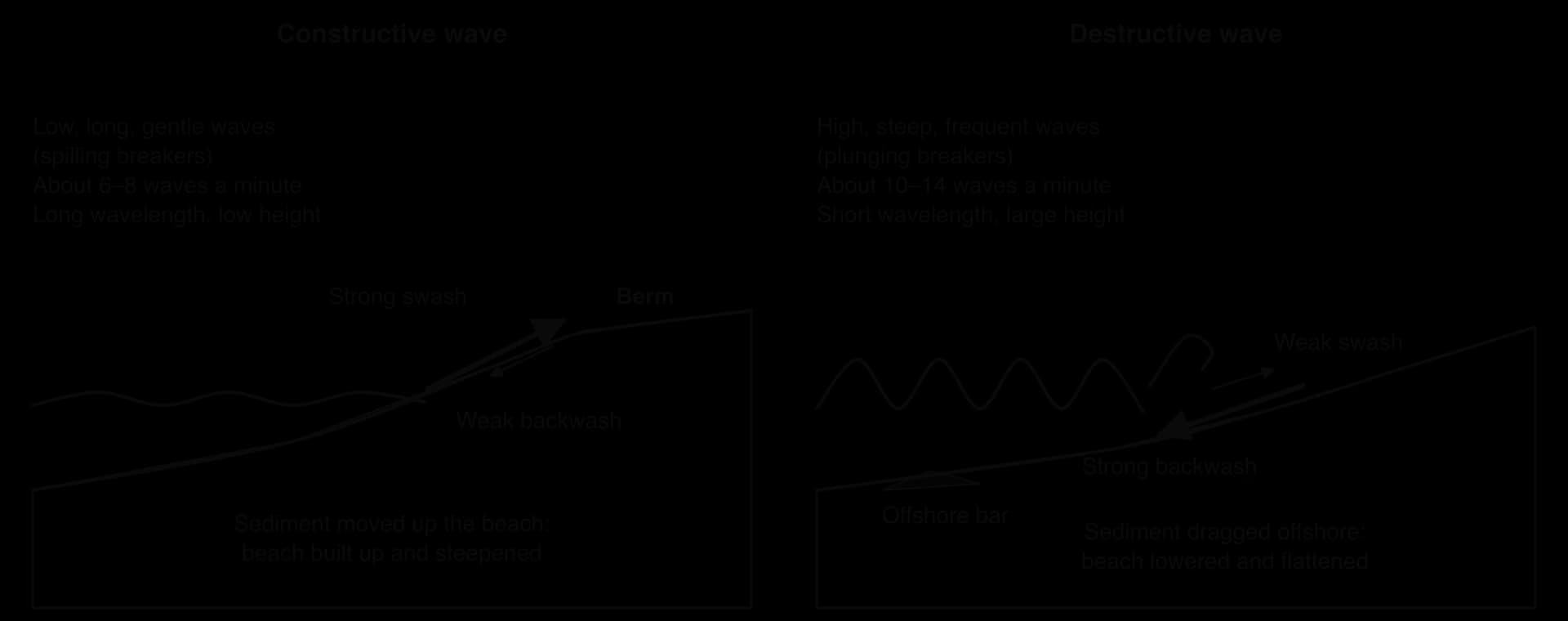 Two beach cross-sections. Constructive: low, long waves (6–8 a minute), strong swash, weak backwash, berm built, beach steepened. Destructive: high, steep waves (10–14 a minute), weak swash, strong backwash, sediment dragged to an offshore bar, beach flattened.