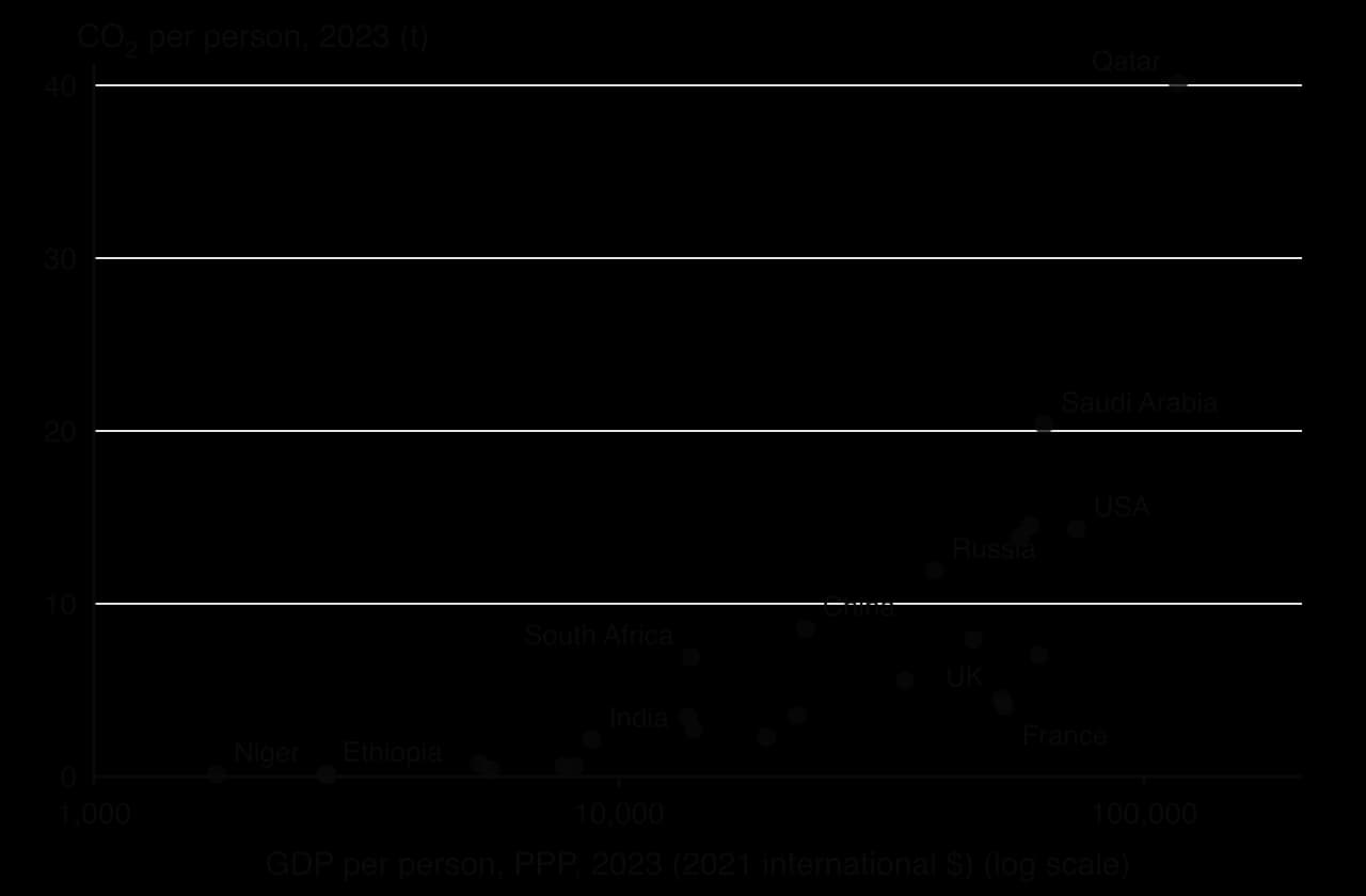 Scatter graph, 25 countries, 2023: CO₂ per person against GDP per person (PPP, log scale). Emissions rise with income: Niger and Ethiopia near 0 t; India 2.1; China 8.6; UK 4.5 and France 4.1; USA 14.3; Saudi Arabia 20.4; Qatar 40.1.