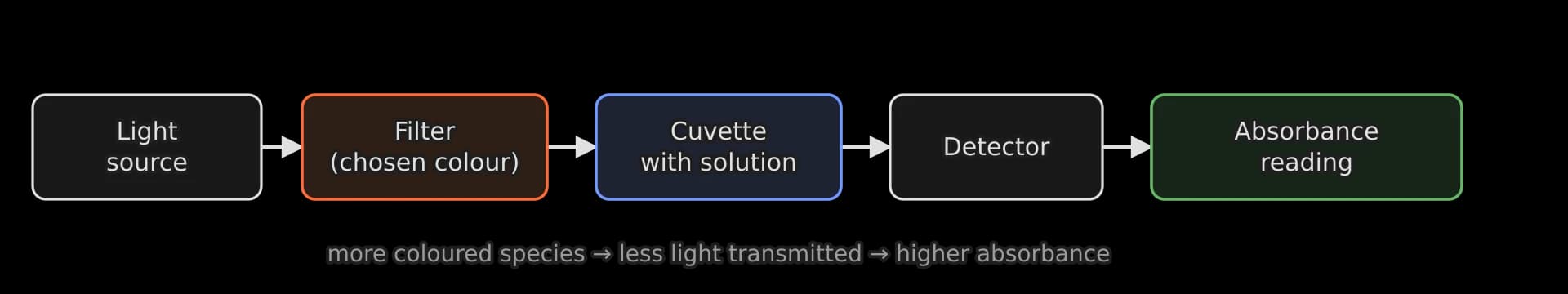 Five boxes in a row joined by arrows: light source, a filter of chosen colour (orange), a cuvette containing the solution (blue), a detector, and an absorbance reading (green). A note underneath reads: more coloured species, less light transmitted, higher absorbance.