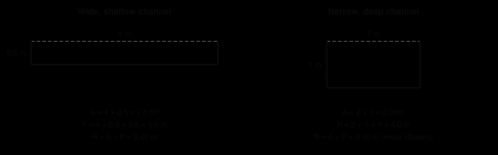 Two rectangular channels of equal area 2.0 m². Wide shallow channel 4 m by 0.5 m: wetted perimeter 5.0 m, hydraulic radius 0.40 m. Narrow deep channel 2 m by 1 m: wetted perimeter 4.0 m, hydraulic radius 0.50 m, more efficient.