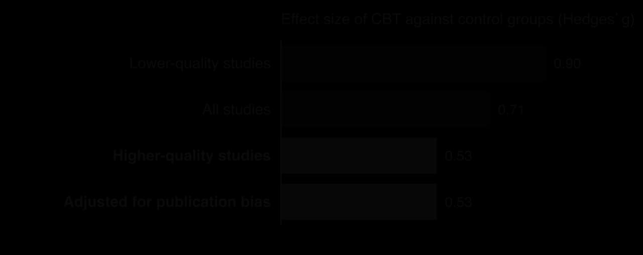 Bar chart from Cuijpers et al. 2013 of the effect size of CBT for depression against control groups: 0.90 in lower-quality studies, 0.71 across all studies, 0.53 in higher-quality studies and 0.53 after adjusting for publication bias.