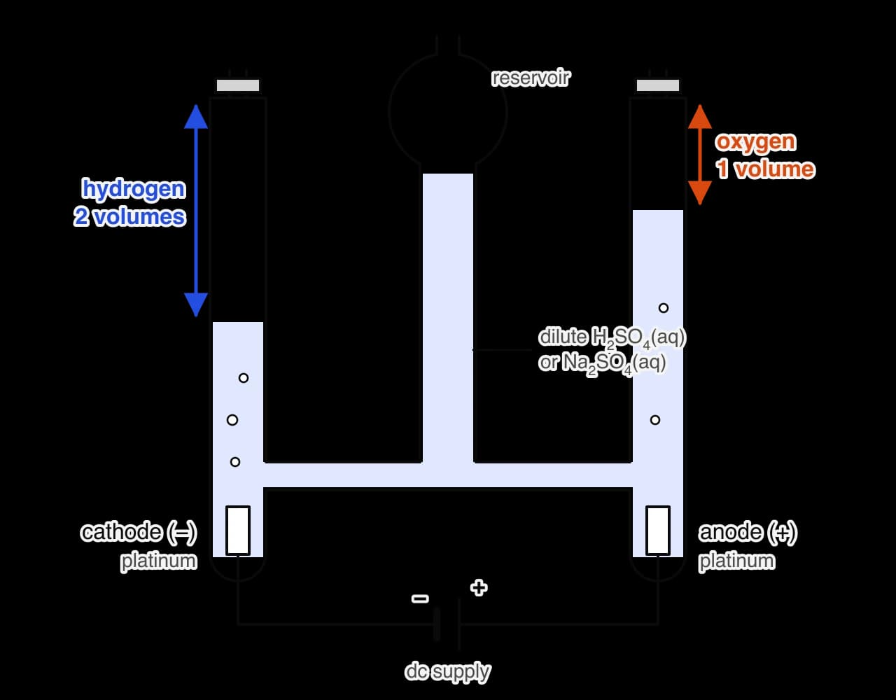 Hofmann voltameter: two graduated side tubes with taps, joined at the bottom to a central reservoir and filled with dilute sulfuric acid or sodium sulfate solution. Platinum electrodes at the bottom are wired to a dc supply.
