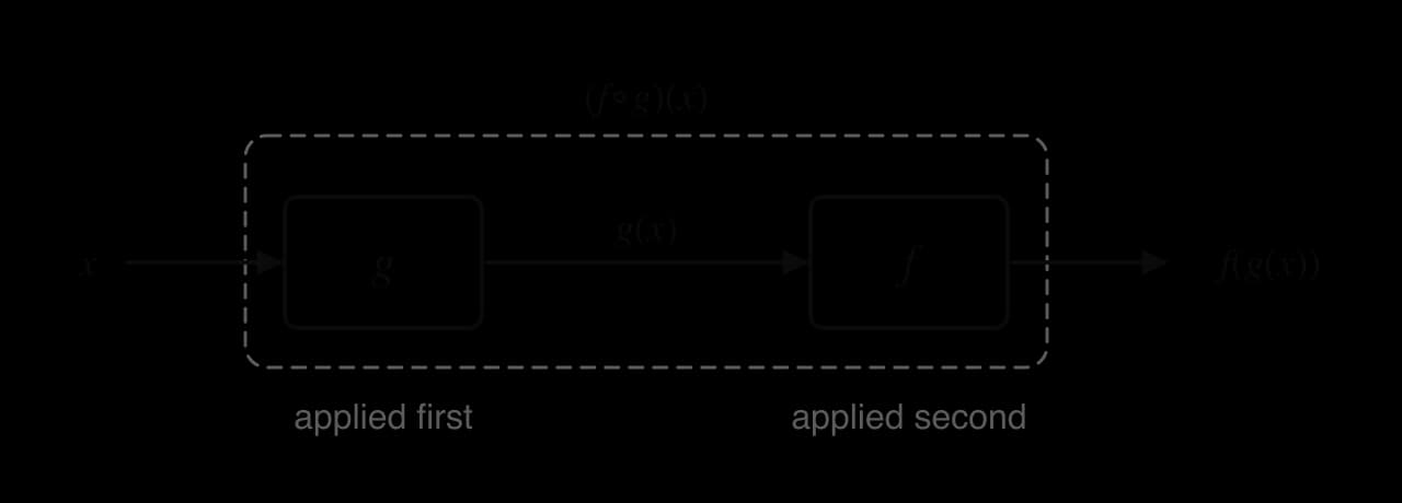 Function machine diagram. An input x enters a box labelled g, applied first. Its output g(x) enters a box labelled f, applied second, giving f(g(x)). A dashed box around both machines is labelled (f ∘ g)(x).
