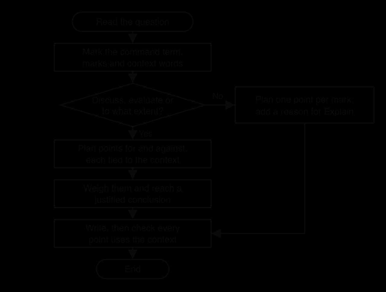 Flowchart: read the question; mark command term, marks and context; decision: discuss, evaluate or to what extent? Yes: plan points for and against, weigh them, conclude. No: one point per mark, with a reason for Explain. Then write and check context.