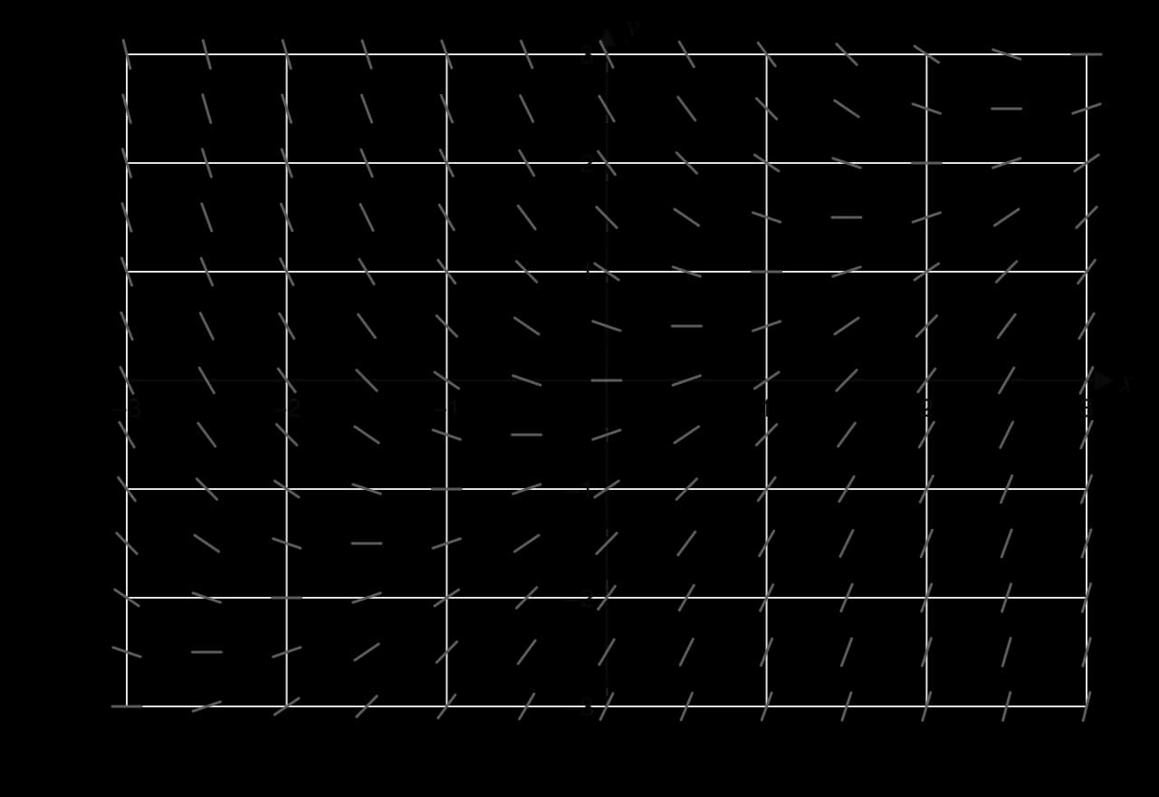 Slope field for dy/dx = x − y on −3 ≤ x ≤ 3, −3 ≤ y ≤ 3 with segments every 0.5 units: flat along the line y = x, steep downward in the upper left and steep upward in the lower right.
