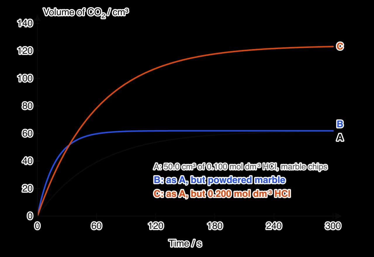 Volume of carbon dioxide against time for three runs with excess calcium carbonate. Curve A rises and levels off at 62 cm3. Curve B, with powdered marble, rises much more steeply but levels off at the same 62 cm3.