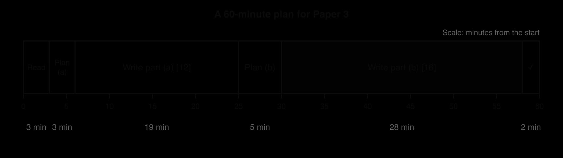 Timeline of 60 minutes for Paper 3: read and choose 3, plan (a) 3, write (a) 19, plan (b) 5, write (b) 28, check 2 minutes; about 25 minutes for part (a) and 35 for part (b).