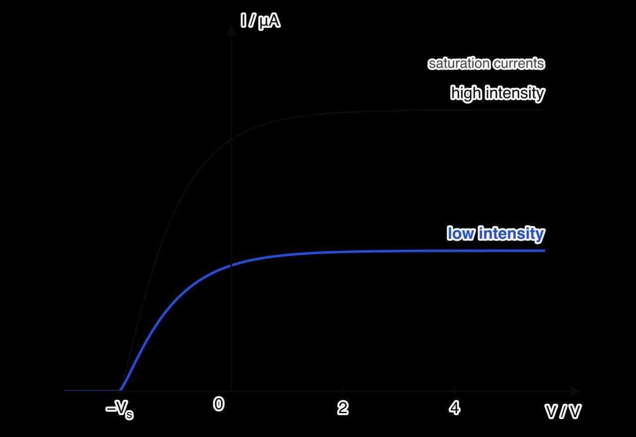 Graph of photocurrent I in microamperes against anode pd V. Both curves are zero at and below −Vs, rise steeply through V = 0 and level off at a saturation current.