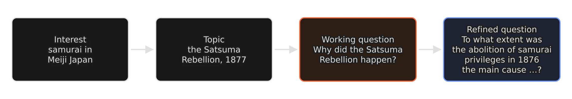 Four boxes joined by arrows from left to right: an interest (samurai in Meiji Japan), a topic (the Satsuma Rebellion, 1877), a working question (why did the Satsuma Rebellion happen?) and a refined question (to what extent was the abolition of samurai privileges in 1876 the main cause of the…