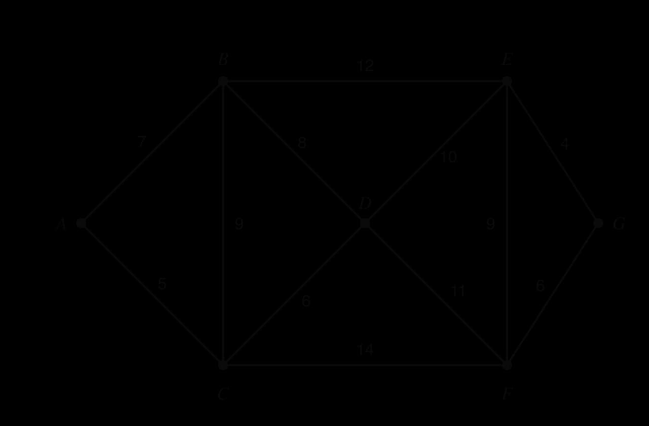 Weighted graph of seven farms A to G with pipe lengths in km: AB 7, AC 5, BC 9, BD 8, CD 6, BE 12, DE 10, DF 11, CF 14, EG 4, FG 6, EF 9.