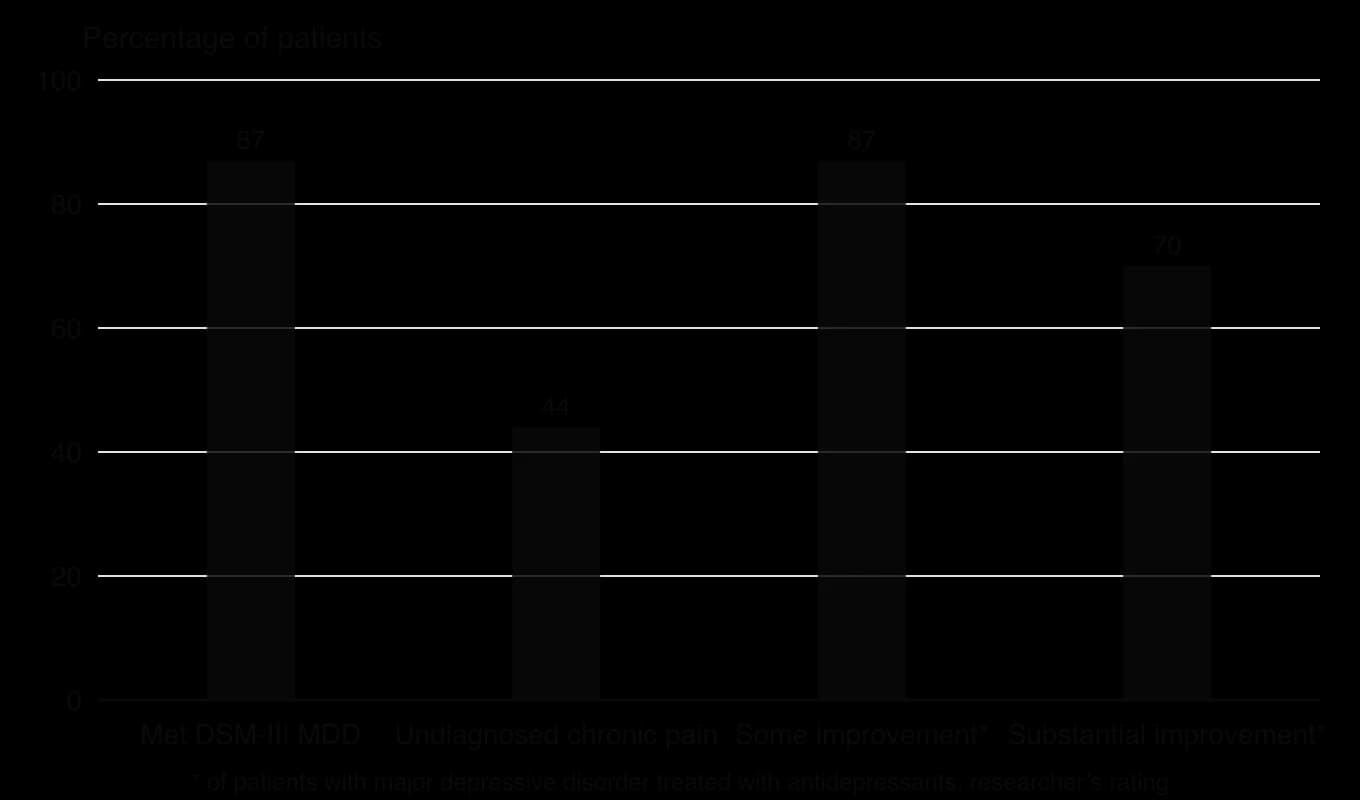 Column chart of Kleinman's 100 neurasthenia patients in Hunan: 87% met DSM-III criteria for major depressive disorder, 44% had undiagnosed chronic pain; of depressed patients on antidepressants, 87% improved somewhat and 70% substantially.