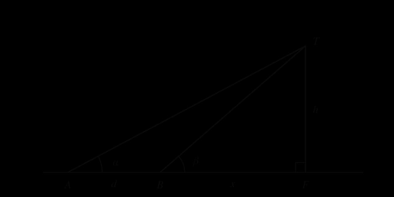 A vertical tower FT of height h stands at F on level ground. Points A and B are on the ground in line with F, with A further away; AB = d and BF = x. The angle of elevation of T is α from A and β from B, with β greater than α.