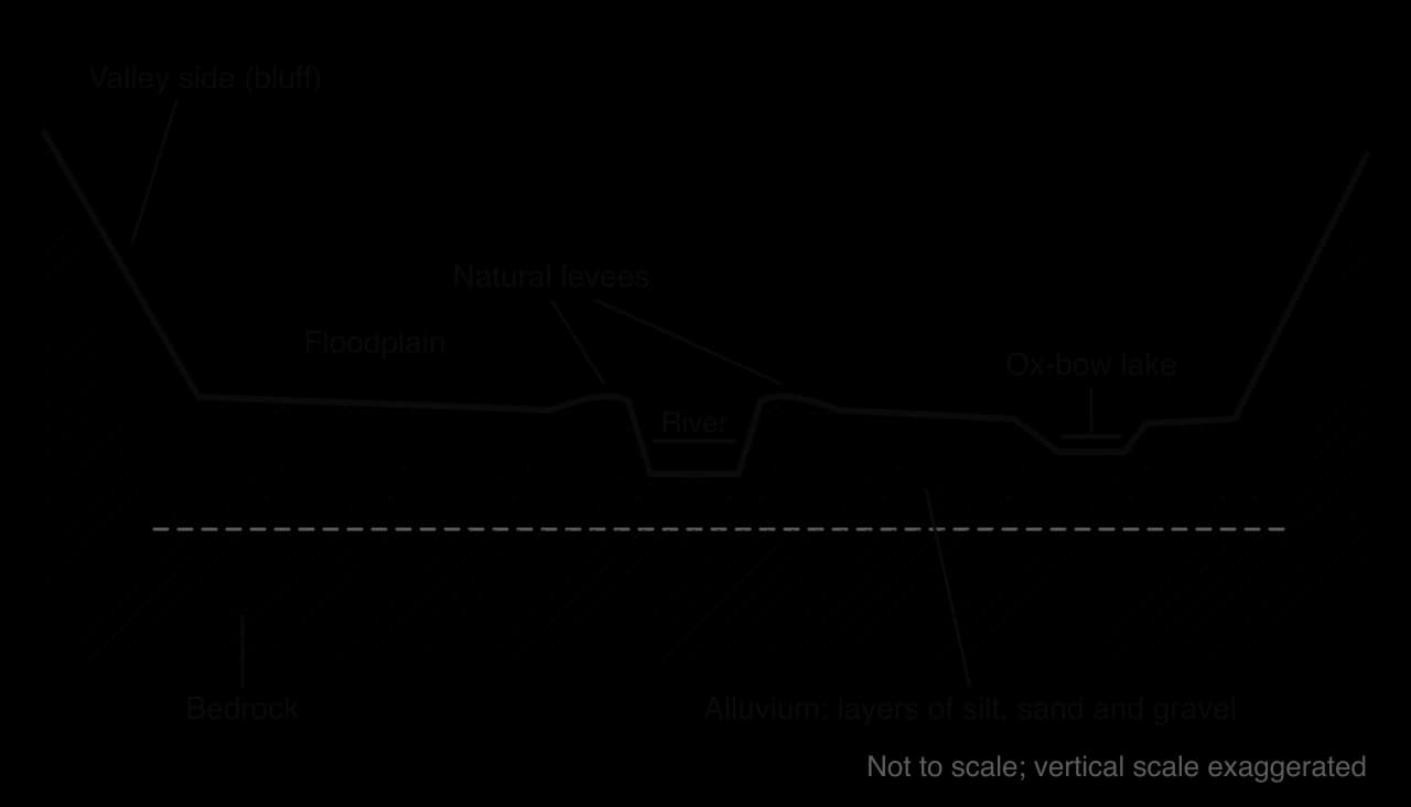Floodplain cross-section: valley sides, a flat floodplain on layers of alluvium above bedrock, a river channel between natural levees, and an ox-bow lake; not to scale.
