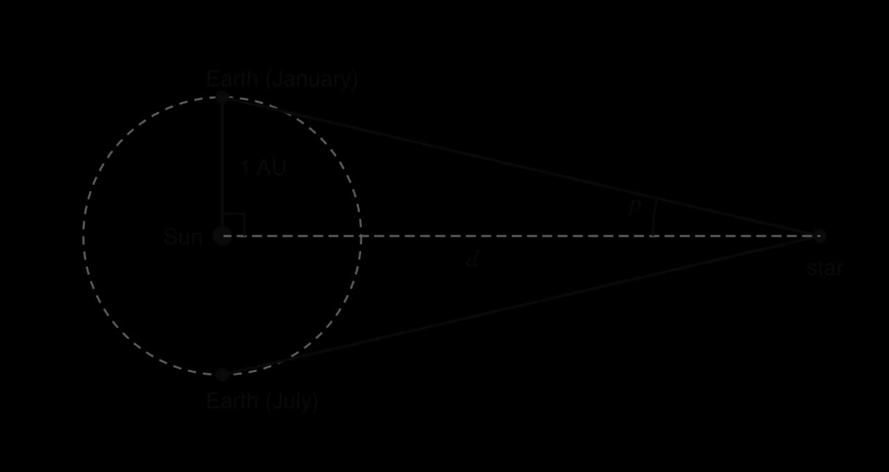 Earth's orbit (dashed circle) around the Sun. Earth in January and July at opposite ends of a diameter. Lines from both Earth positions meet at a distant star. Sun to Earth is 1 AU, Sun to star is d, and p is the small angle at the star with a right angle at the Sun.