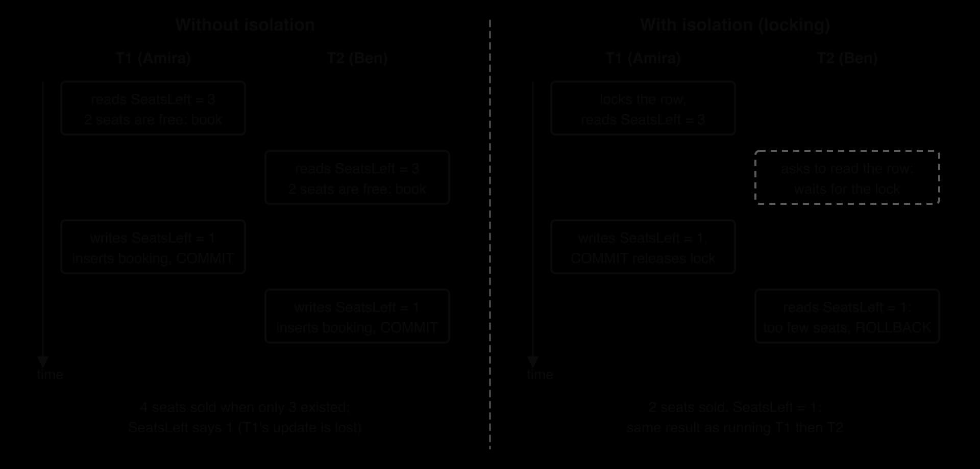 Two timelines. Without isolation, T1 and T2 both read SeatsLeft = 3 and both write 1, so 4 seats are sold when 3 existed. With locking, T2 waits until T1 commits, then reads SeatsLeft = 1 and rolls back: 2 seats sold, SeatsLeft = 1.