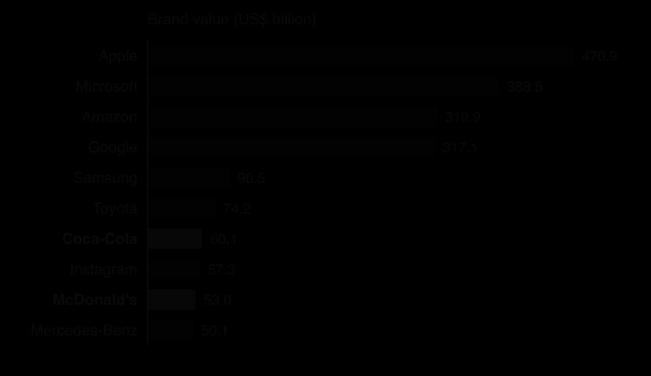 Bar chart of Interbrand's ten most valuable brands in 2025, US$ billion: Apple 470.9, Microsoft 388.5, Amazon 319.9, Google 317.1, Samsung 90.5, Toyota 74.2, Coca-Cola 60.1, Instagram 57.3, McDonald's 53.0, Mercedes-Benz 50.1.