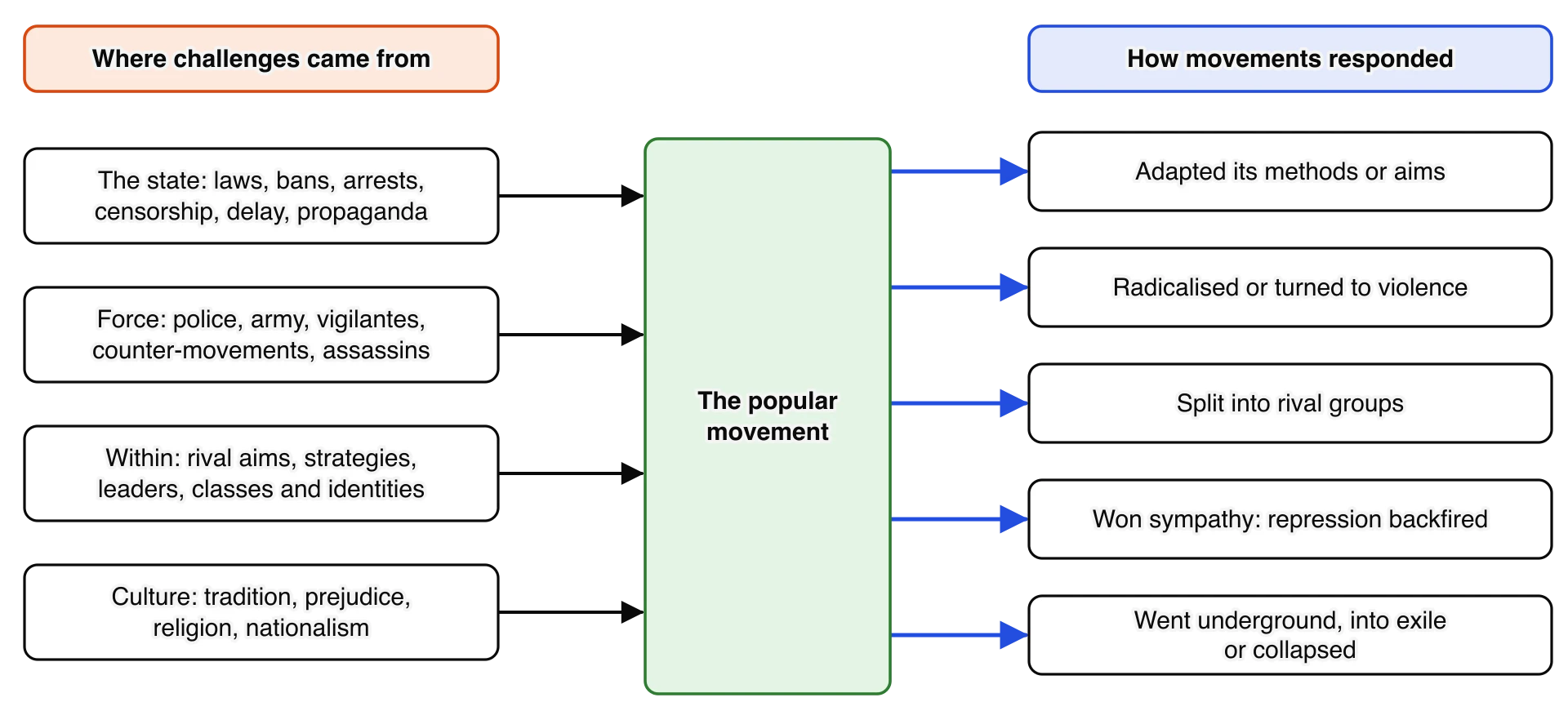 Diagram with four sources of challenge on the left (the state; force; divisions within the movement; culture and traditional ideas) pointing to a central box, the popular movement, which points to five responses on the right: adapted its methods or aims; radicalised or turned to violence; split…