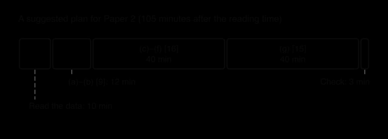 Timeline bar of 105 minutes for Paper 2: read the data 10 minutes, parts (a) and (b) 12 minutes, parts (c) to (f) 40 minutes, part (g) 40 minutes, check 3 minutes.