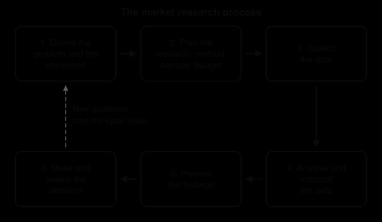 Flow diagram of the market research process in six boxes: 1 define the problem and the objectives, 2 plan the research (method, sample, budget), 3 collect the data, 4 analyse and interpret the data, 5 present the findings, 6 make and review the decision, with a dashed arrow back to step 1.