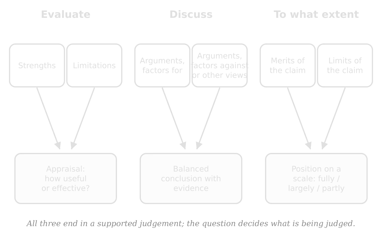Three columns. Evaluate: strengths and limitations lead to an appraisal. Discuss: arguments for and against lead to a balanced conclusion with evidence. To what extent: merits and limits of a claim lead to a position on a scale: fully, largely or partly.
