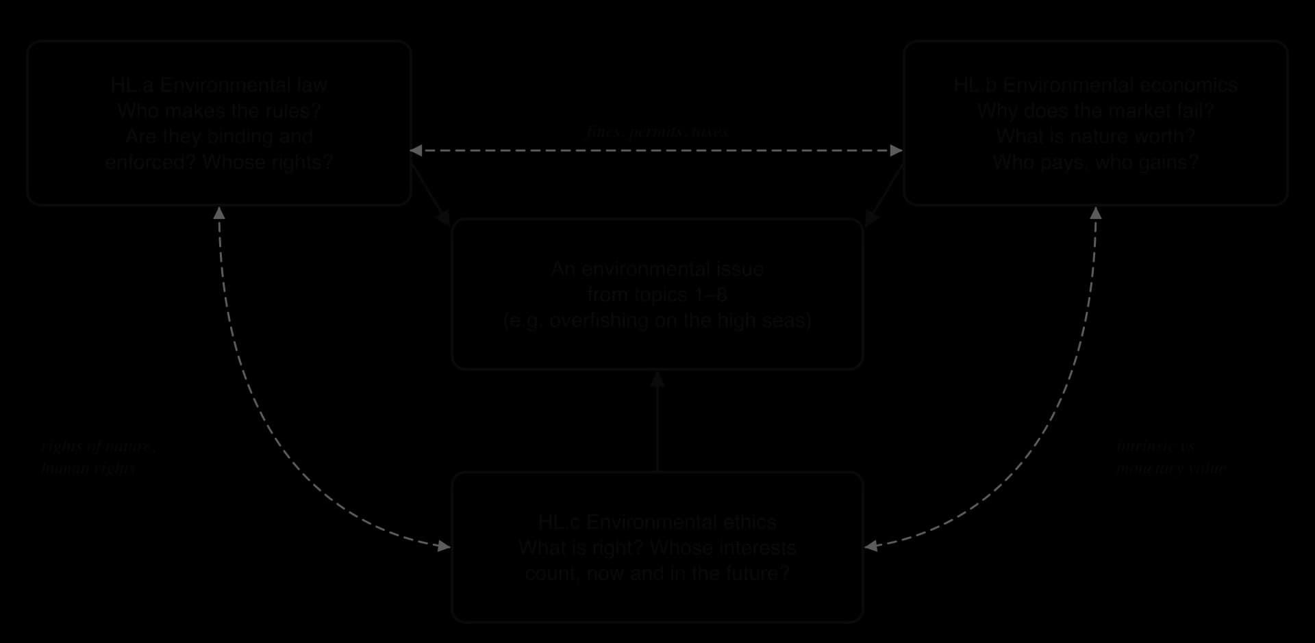 Concept map: an environmental issue such as overfishing on the high seas at the centre, analysed by environmental law (rules, enforcement, rights), environmental economics (market failure, value, who pays) and environmental ethics (what is right, whose interests count).