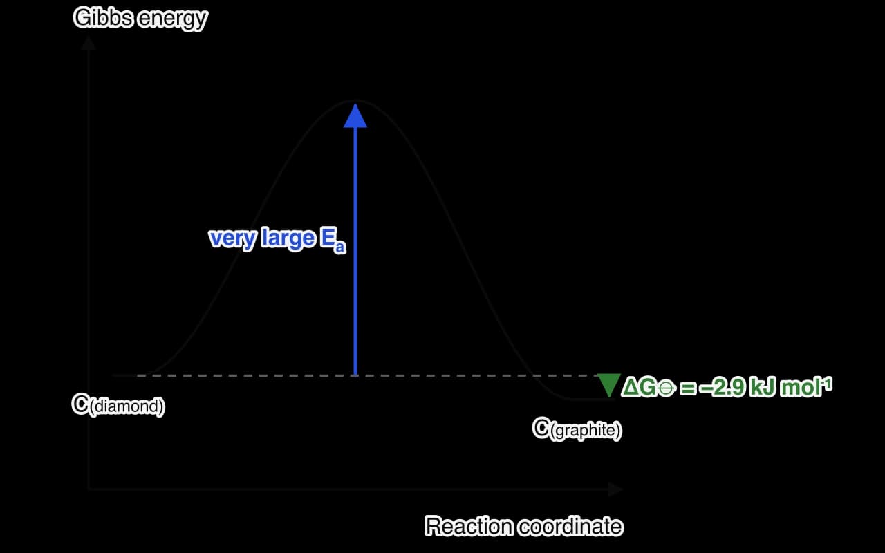 Profile of Gibbs energy against reaction coordinate for diamond turning into graphite. Graphite lies slightly lower than diamond (ΔG⦵ = −2.9 kJ mol⁻¹), but a very large activation energy barrier separates them.