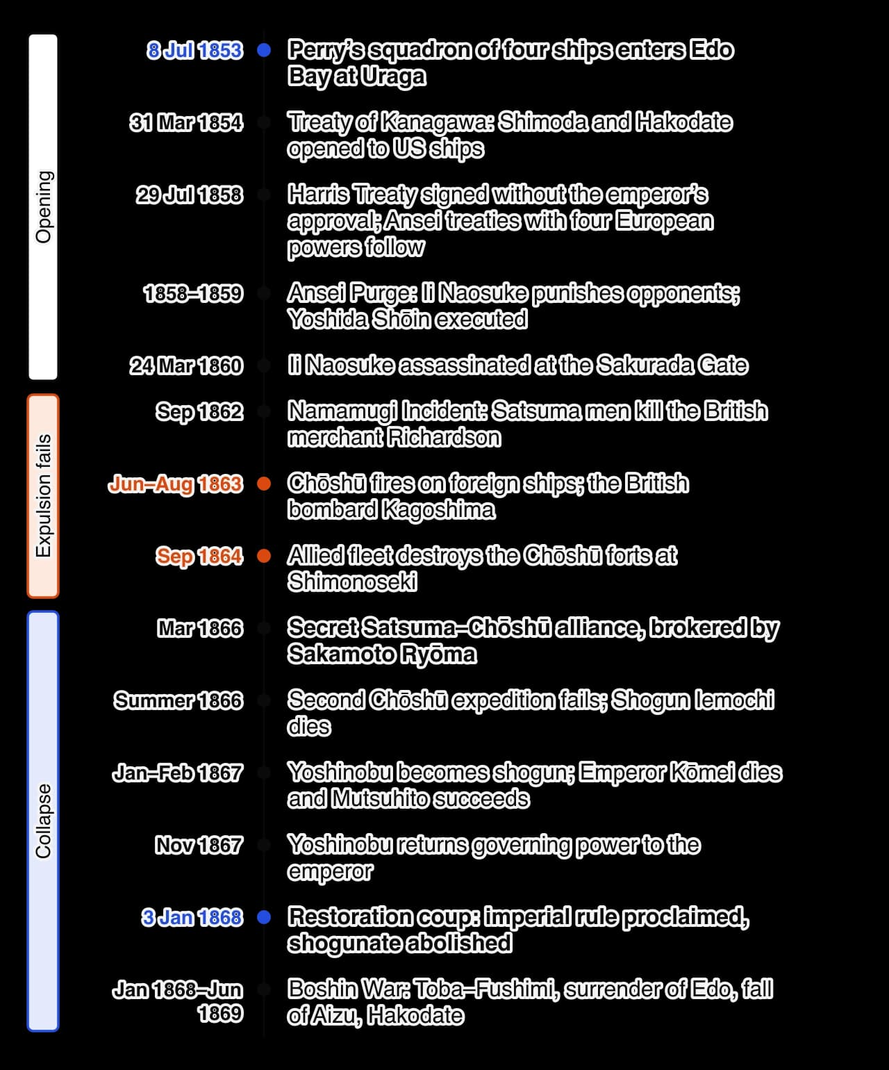 Vertical timeline 1853–1869. Opening: Perry arrives July 1853; Treaty of Kanagawa March 1854; Harris Treaty July 1858; Ansei Purge; Ii Naosuke assassinated March 1860. Expulsion fails: Namamugi 1862; Chōshū fires on ships and Kagoshima bombarded 1863; Shimonoseki 1864.