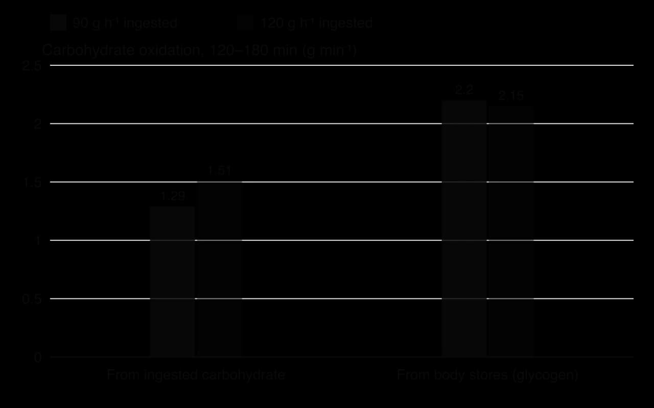 Grouped column chart of carbohydrate oxidation between 120 and 180 min of cycling. From ingested carbohydrate: 1.29 g/min at 90 g/h, 1.51 g/min at 120 g/h. From body stores: 2.20 g/min at 90 g/h, 2.15 g/min at 120 g/h.