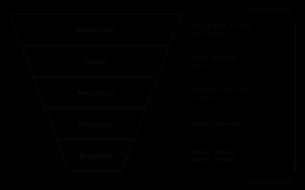 Inverted triangle of the waste hierarchy from most to least preferred: prevention (reduce), reuse (repair, refurbish, resell), recycling (reprocess, compost), recovery (energy from waste), disposal (landfill, burning without recovery).