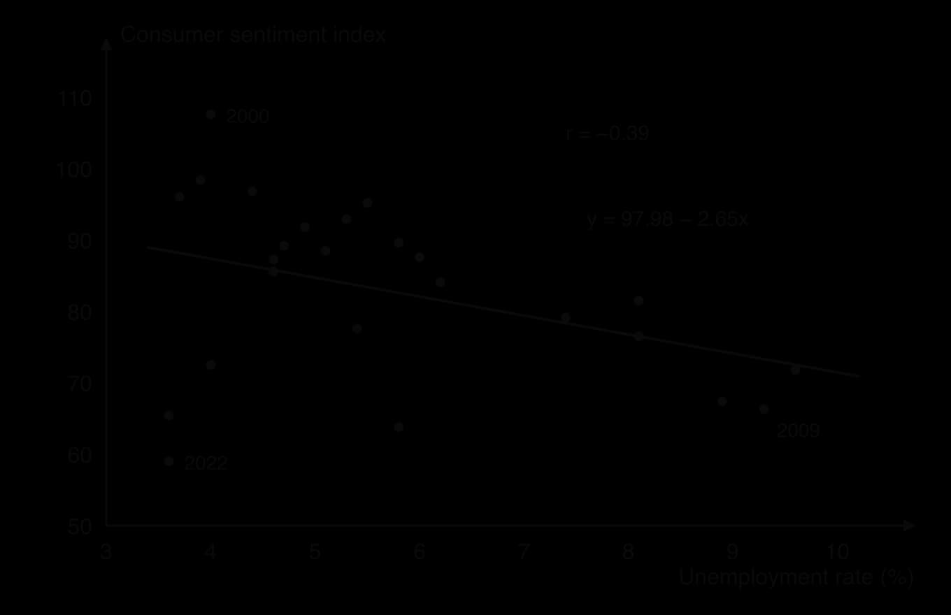 Scatter diagram of US consumer sentiment index against the unemployment rate, annual averages 2000 to 2024, with the downward line y = 97.98 − 2.65x and r = −0.39. Points are widely scattered; 2022 has low unemployment (3.6%) and very low sentiment (59).