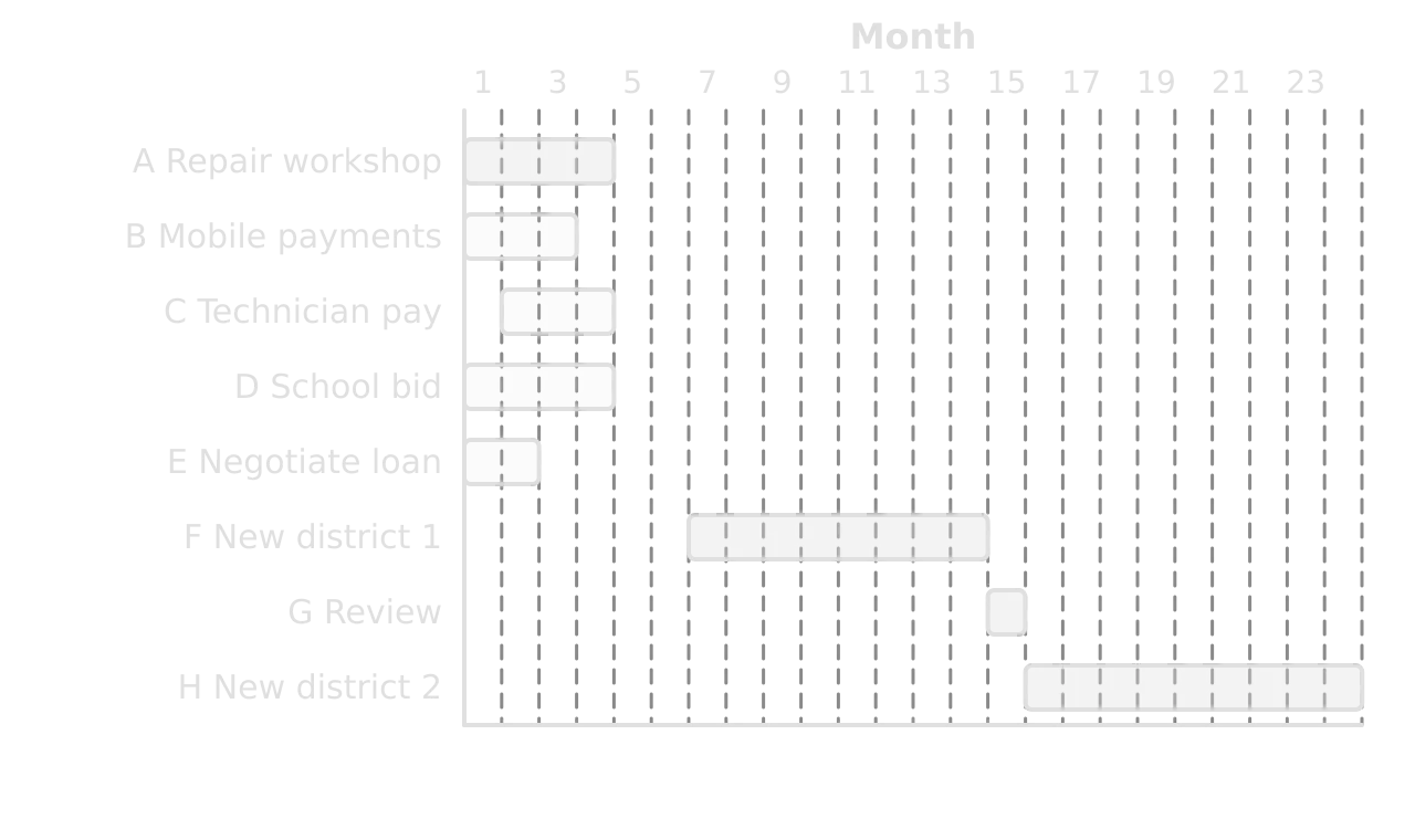 Gantt chart of a 24-month plan: repair workshop months 1–4, mobile payments 1–3, technician pay 2–4, school bid 1–4, negotiate loan 1–2, new district 1 months 7–14, review month 15, new district 2 months 16–24.