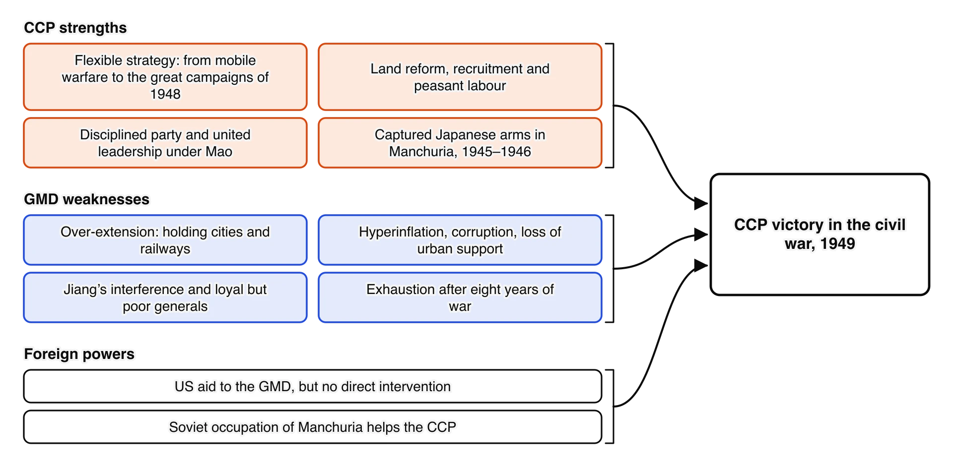 Reasons for the CCP victory in 1949 in three groups. CCP strengths: flexible strategy, land reform and peasant support, disciplined party under Mao, captured Japanese arms. GMD weaknesses: over-extension, hyperinflation and corruption, Jiang’s interference, exhaustion after eight years of war.