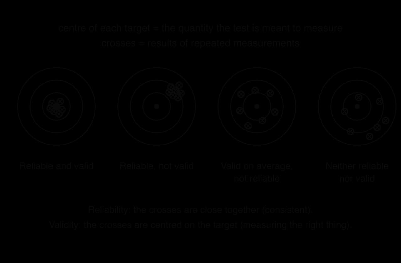 Four targets. Reliable and valid: crosses tightly grouped on the centre. Reliable, not valid: tightly grouped off centre. Valid on average, not reliable: spread evenly round the centre. Neither: spread out and off centre.