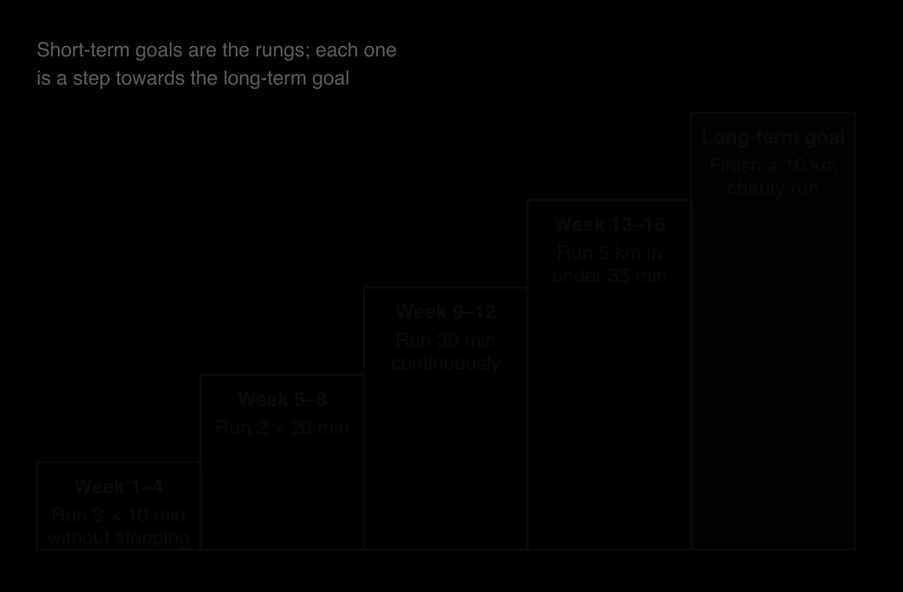 Goal ladder for a beginner runner: weeks 1–4 run 3 × 10 min without stopping; weeks 5–8 run 2 × 20 min; weeks 9–12 run 30 min; weeks 13–16 run 5 km in under 35 min; long-term goal finish a 10 km charity run.