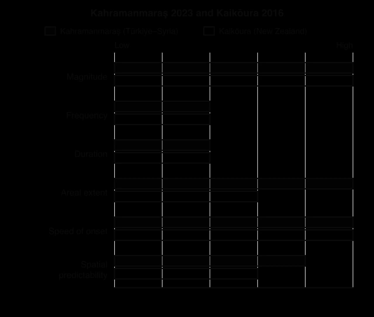 Bar profile comparing Kahramanmaraş 2023 and Kaikōura 2016. Both score 5 for magnitude and speed of onset, 2 for frequency and duration; Kahramanmaraş scores 5 and Kaikōura 3 for areal extent; spatial predictability 4 and 3.