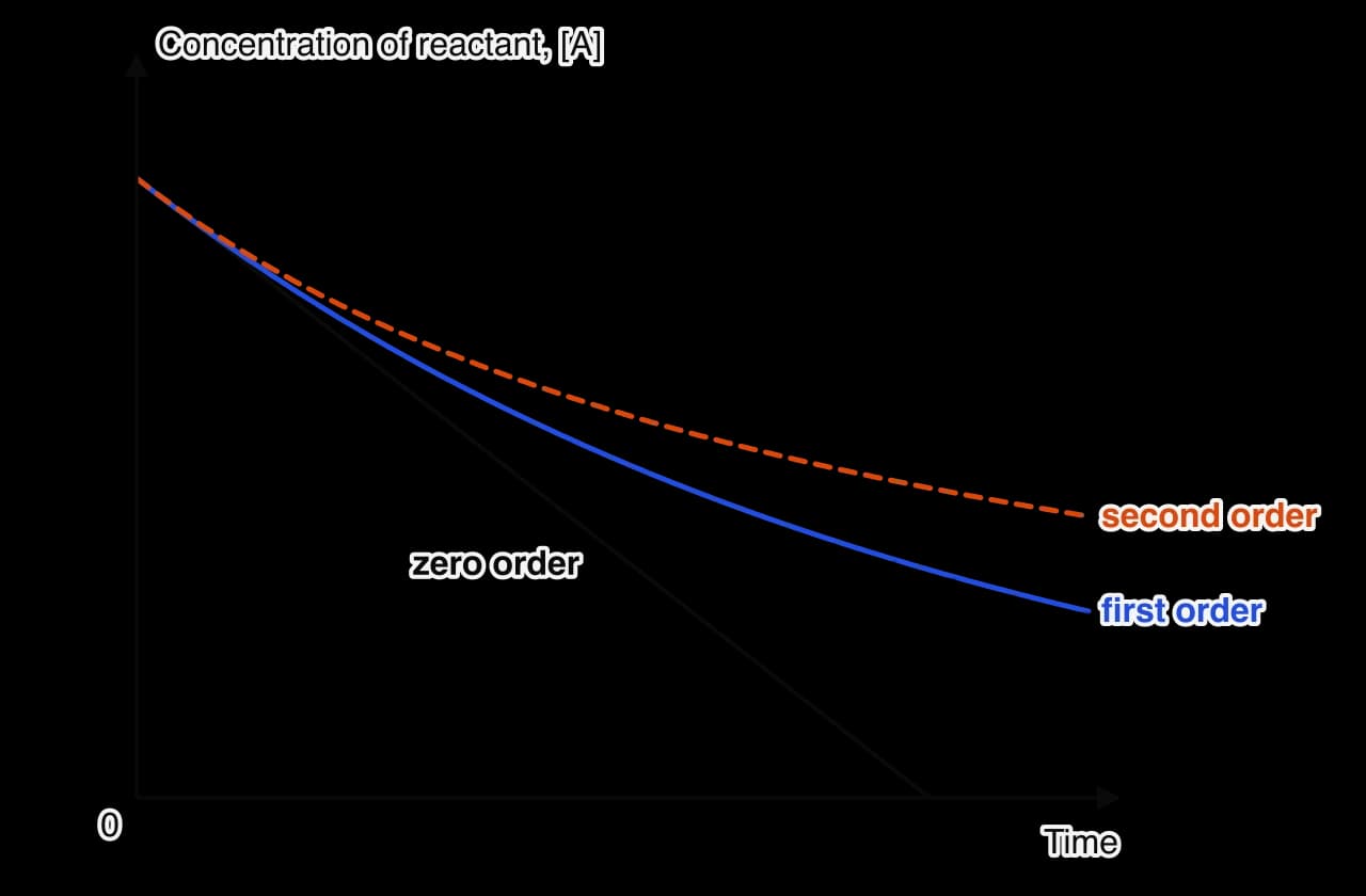 Graph of reactant concentration against time for three reactions with the same starting concentration and initial rate. Zero order: a straight line falling to zero. First order: a curve that falls more slowly as time goes on.