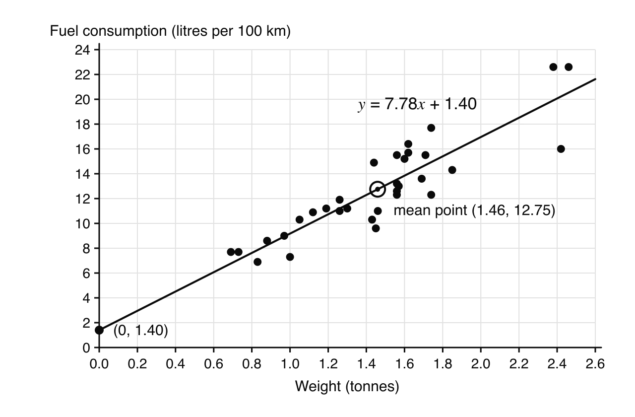 The 32 cars plotted with weight in tonnes (0 to 2.6) across and fuel consumption in litres per 100 km (0 to 24) up, with the regression line y = 7.78x + 1.40. The line passes through the mean point (1.46, 12.75), circled, and meets the vertical axis at (0, 1.40), far from any real car.