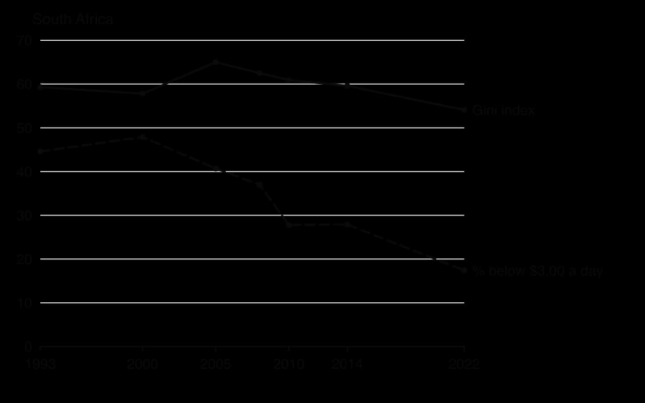 Line chart, South Africa 1993–2022. Gini index: 59.3, 57.8, 65.0 (2005), 62.5, 60.9, 59.6 (2014), 54.1 (2022). Share below $3.00 a day: 44.6, 47.9 (2000), 40.7, 37.0, 27.8, 27.9, 17.4 (2022).