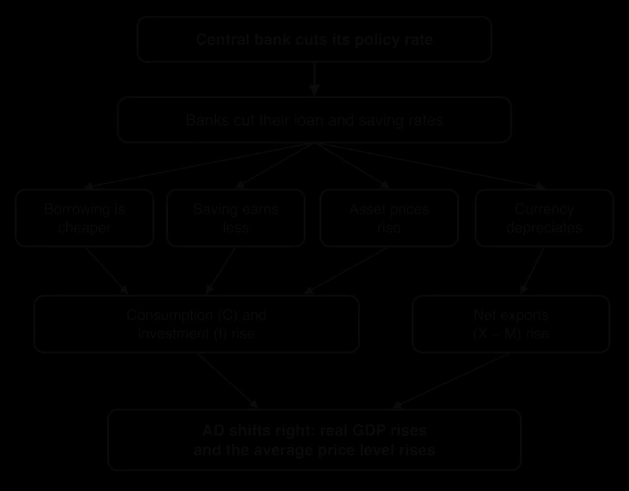Flow chart: the central bank cuts its policy rate; banks cut loan and saving rates; this makes borrowing cheaper, saving less rewarding, raises asset prices and depreciates the currency; C, I and net exports rise; AD shifts right, raising real GDP and the price level.