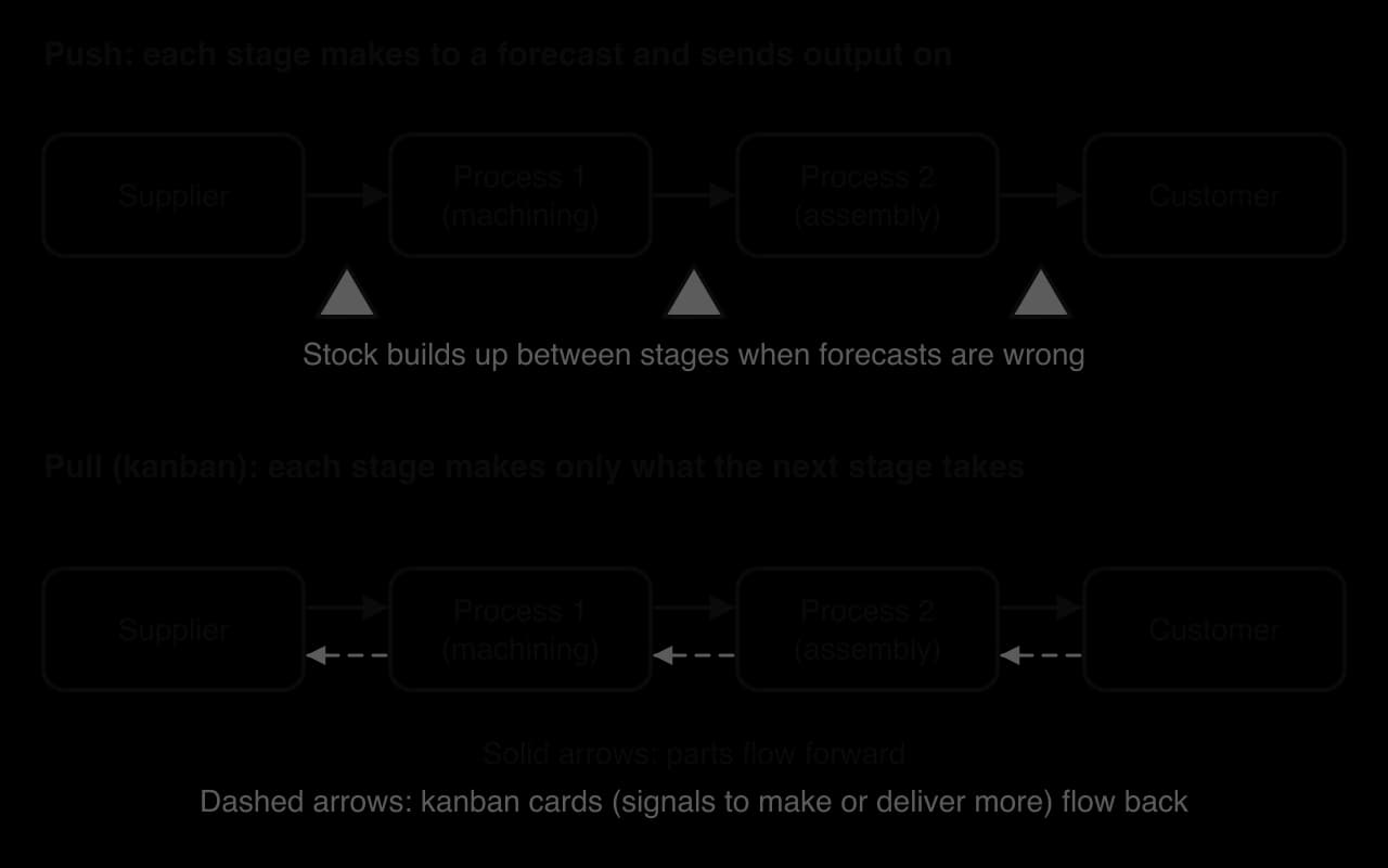 Two flow diagrams. Push: supplier, process 1, process 2 and customer, with stock piling up between stages. Pull: the same stages, with parts flowing forward and kanban cards flowing back to signal that more should be made or delivered.