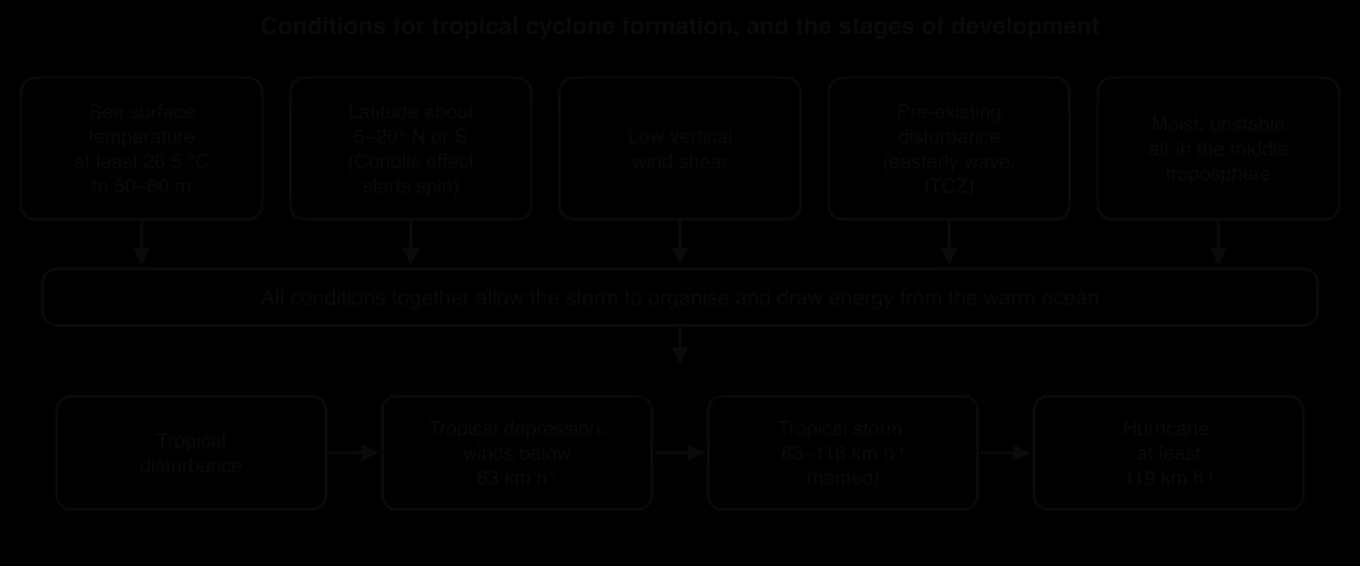 Flow diagram: five conditions (sea surface at least 26.5 °C to 50–60 m, latitude 5–20°, low wind shear, a pre-existing disturbance, moist unstable mid-troposphere) lead to the stages tropical disturbance, depression (below 63 km/h), storm (63–118 km/h, named) and hurricane (119 km/h or more).