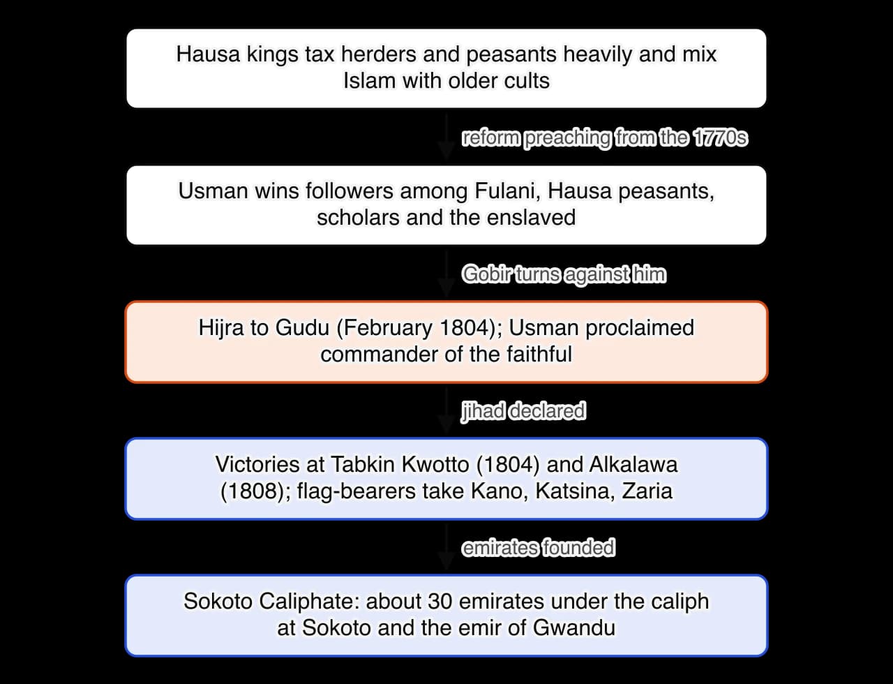 Chain from grievances under the Hausa kings, through Usman dan Fodio's preaching and growing following, the hijra to Gudu in February 1804, the victories of 1804 and 1808 and the founding of emirates, to the Sokoto Caliphate of about 30 emirates.