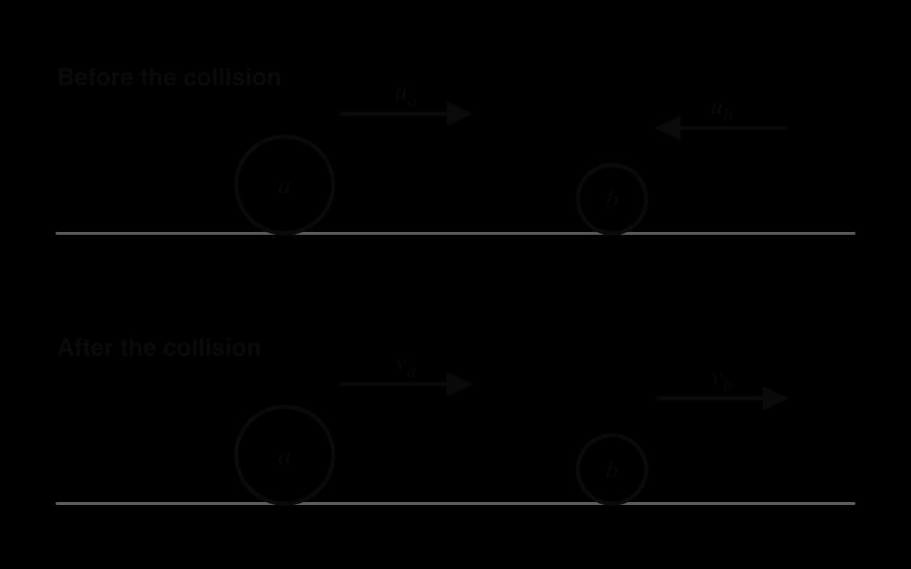 Collision diagram. Before: body a moves right with velocity u_a and body b moves left with velocity u_b. After: both move right, a with velocity v_a and b with velocity v_b.