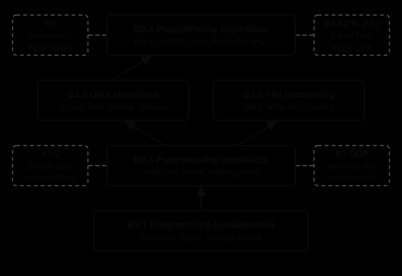 Building blocks: B2.1 Programming fundamentals at the base, then B2.3 Programming constructs, then B2.2 Data structures and B2.5 File processing side by side, then B2.4 Programming algorithms at the top. Dashed links to B1, B4 (HL), A1.2 and B3.