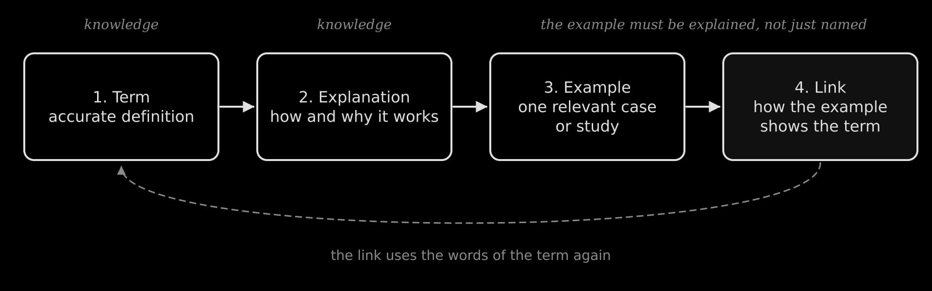 Four boxes in a row: 1 term, accurate definition; 2 explanation, how and why it works; 3 example, one relevant case or study; 4 link, how the example shows the term. A dashed arrow returns from the link to the term.
