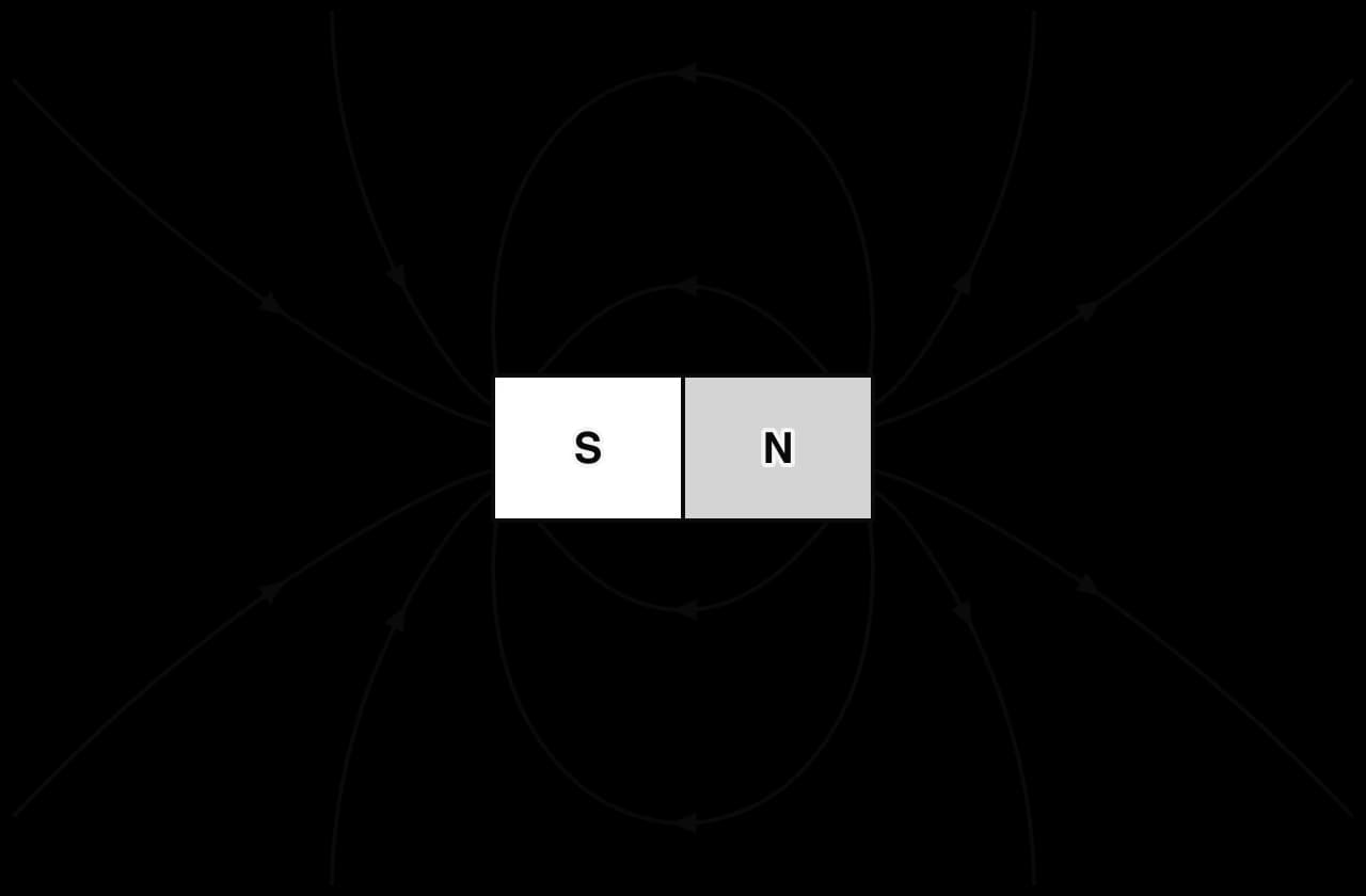 Magnetic field lines of a bar magnet with its north pole on the right. The lines leave the north pole, curve round on both sides of the magnet and enter the south pole. Arrows on the lines point from N to S outside the magnet. The lines are closest together near the poles.