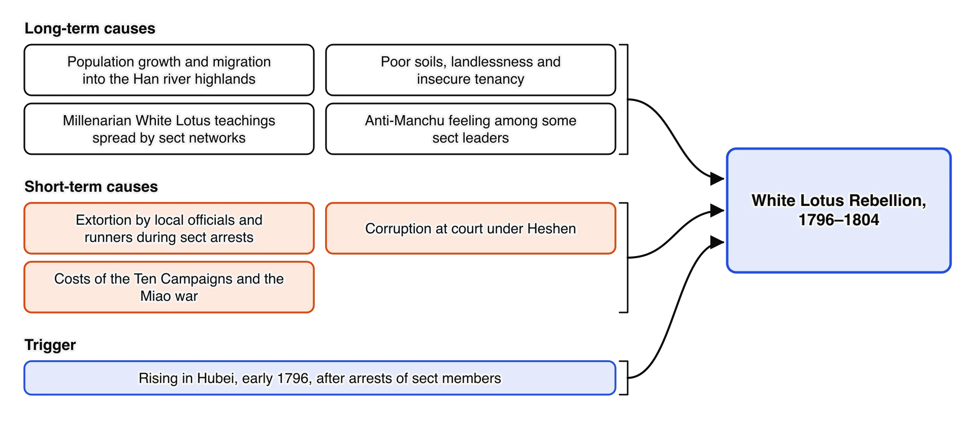 Causes of the White Lotus Rebellion. Long-term: population growth and migration into the highlands, poor soils and landlessness, millenarian sect teachings, anti-Manchu feeling. Short-term: extortion by officials during sect arrests, corruption under Heshen, costs of the Ten Campaigns.