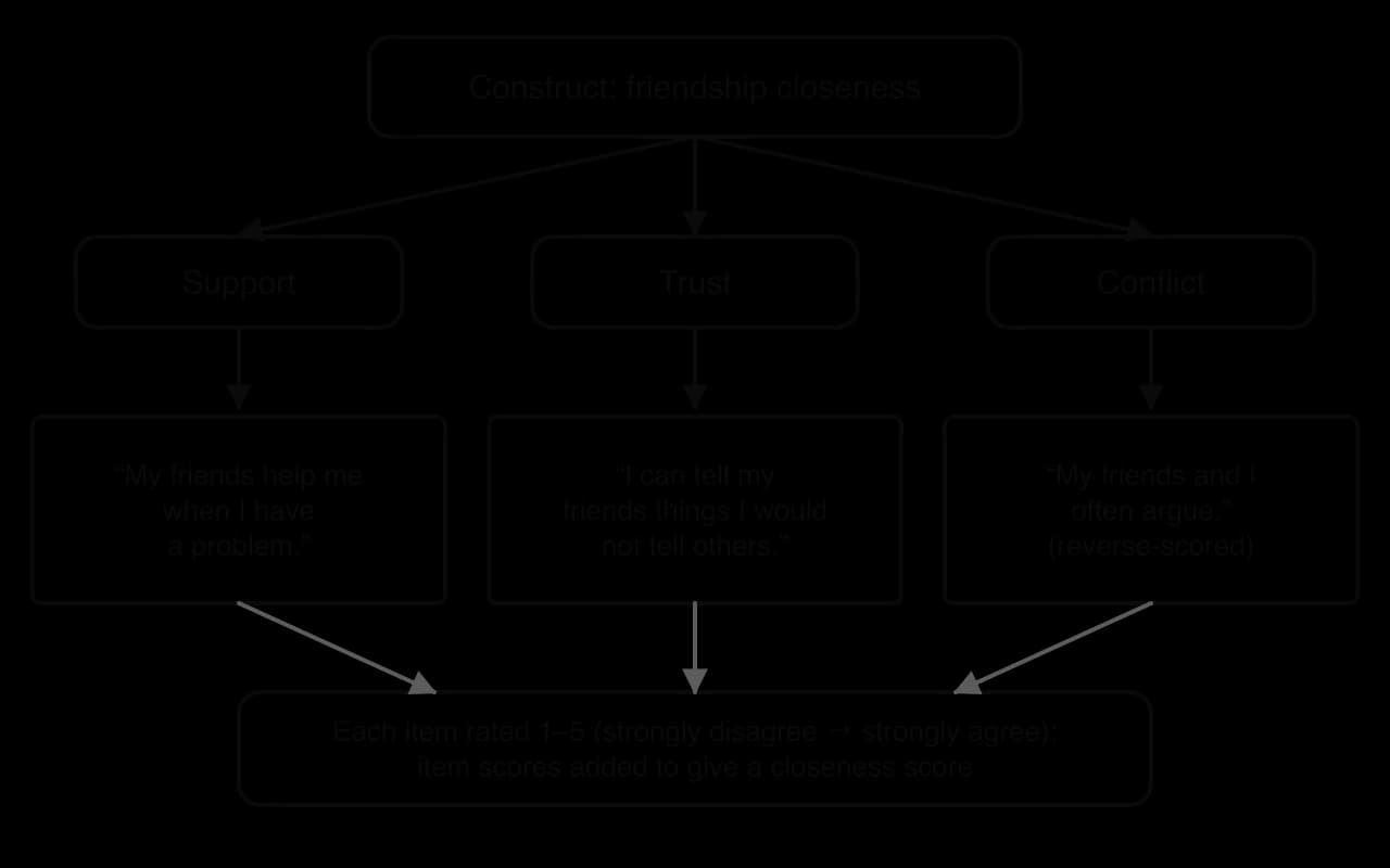 The construct friendship closeness splits into support, trust and conflict, each measured by a Likert statement such as 'My friends help me when I have a problem'; the conflict item is reverse-scored; items rated 1–5 are added to give a closeness score.