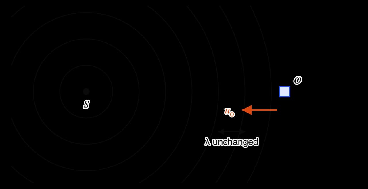 A stationary source S emits circular wavefronts that are evenly spaced, one wavelength apart. An observer O to the right moves to the left, towards S, with velocity uo. The wavelength is unchanged.