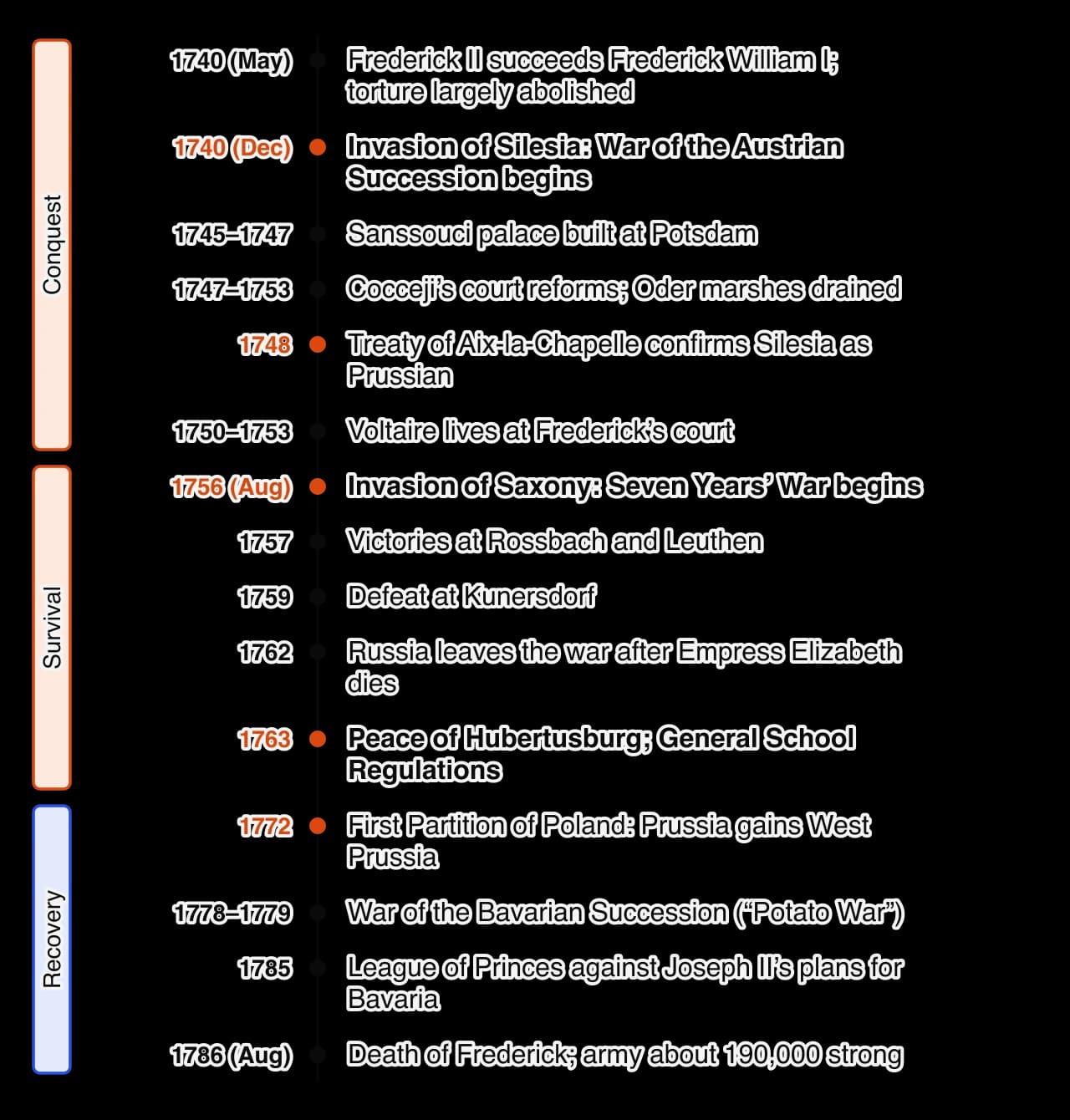 Vertical timeline of Frederick II’s reign, 1740–1786, in three phases: conquest (1740–1753: accession, invasion of Silesia, Sanssouci, Cocceji’s reforms, Aix-la-Chapelle, Voltaire at court), survival (1756–1763: Seven Years’ War, Rossbach, Leuthen, Kunersdorf, Russia leaves, Hubertusburg) and…